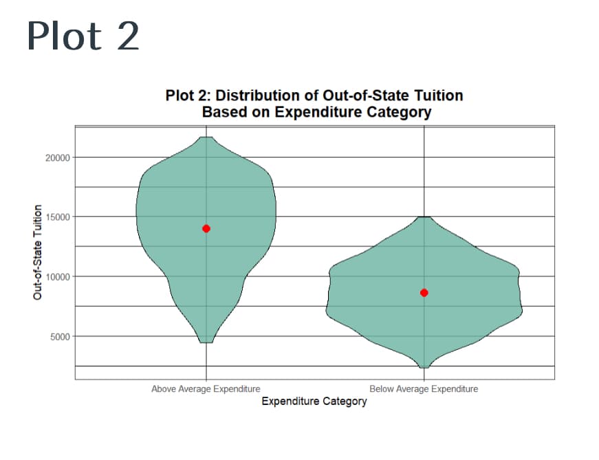 Plot 2
Out-of-State Tuition
20000
15000
10000
5000
Plot 2: Distribution of Out-of-State Tuition
Based on Expenditure Category
Above Average Expenditure
Expenditure Category
Below Average Expenditure