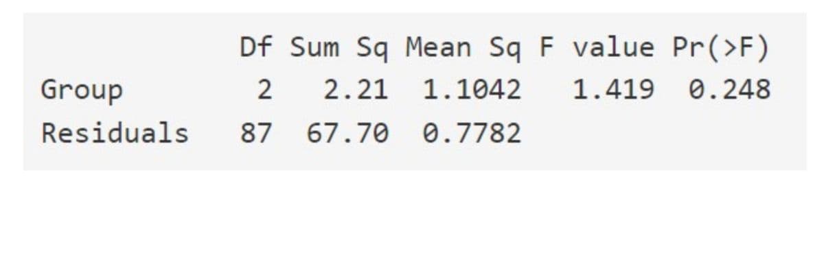 Group
Residuals
Df Sum Sq Mean Sq F value Pr(>F)
2 2.21 1.1042 1.419 0.248
87
67.70
0.7782