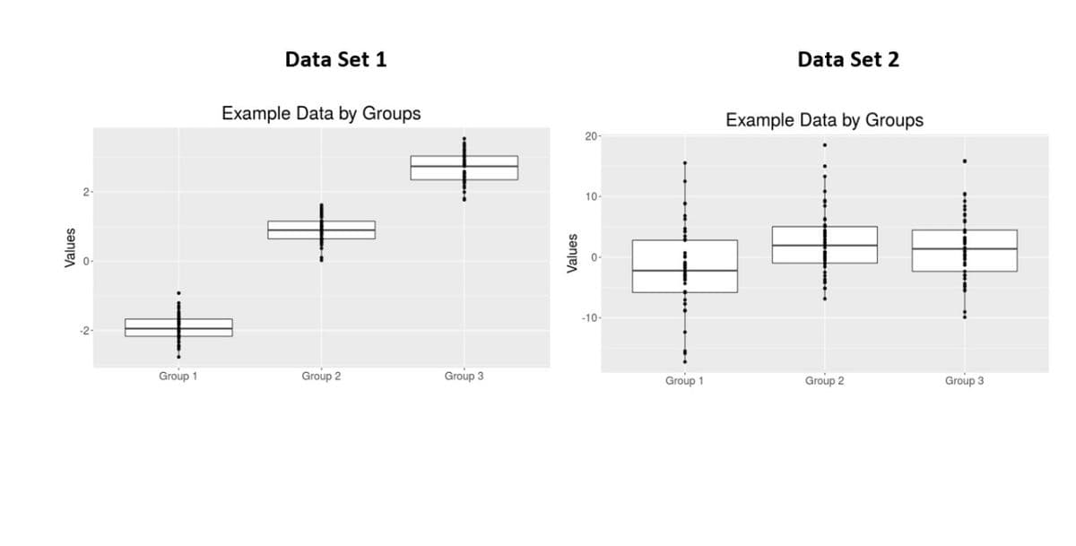 Values
2-
-2
Group 1
Data Set 1
Example Data by Groups
Group 2
Group 3
Values
20-
10-
-10-
Group 1
Data Set 2
Example Data by Groups
Group 2
Group 3