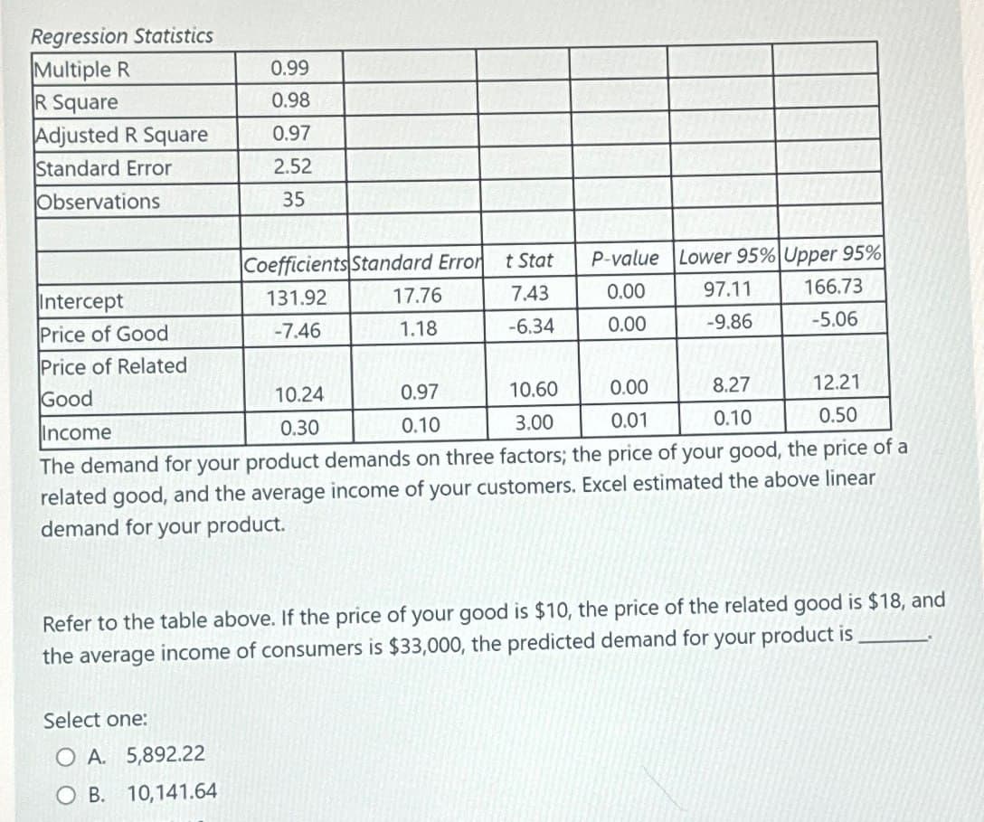 Regression Statistics
Multiple R
0.99
R Square
0.98
Adjusted R Square
0.97
Standard Error
2.52
Observations
35
Coefficients Standard Error
t Stat
P-value Lower 95% Upper 95%
Intercept
131.92
17.76
7.43
0.00
97.11
166.73
Price of Good
-7.46
1.18
-6.34
0.00
-9.86
-5.06
Price of Related
Good
10.24
0.97
10.60
0.00
8.27
12.21
Income
0.30
0.10
3.00
0.01
0.10
0.50
The demand for your product demands on three factors; the price of your good, the price of a
related good, and the average income of your customers. Excel estimated the above linear
demand for your product.
Refer to the table above. If the price of your good is $10, the price of the related good is $18, and
the average income of consumers is $33,000, the predicted demand for your product is
Select one:
O A. 5,892.22
OB. 10,141.64