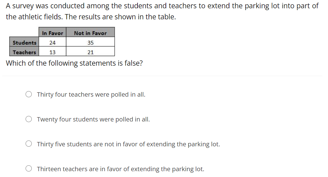 A survey was conducted among the students and teachers to extend the parking lot into part of
the athletic fields. The results are shown in the table.
In Favor
Not in Favor
Students
24
35
Teachers
13
21
Which of the following statements is false?
O Thirty four teachers were polled in all.
O Twenty four students were polled in all.
Thirty five students are not in favor of extending the parking lot.
Thirteen teachers are in favor of extending the parking lot.
