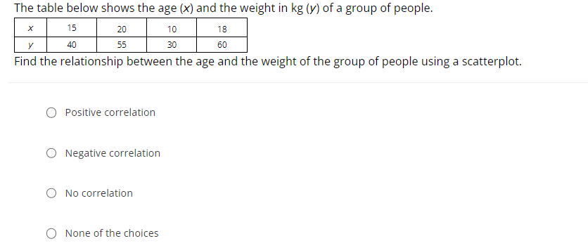 The table below shows the age (x) and the weight in kg (y) of a group of people.
15
20
10
18
у
40
55
30
60
Find the relationship between the age and the weight of the group of people using a scatterplot.
Positive correlation
O Negative correlation
No correlation
None of the choices