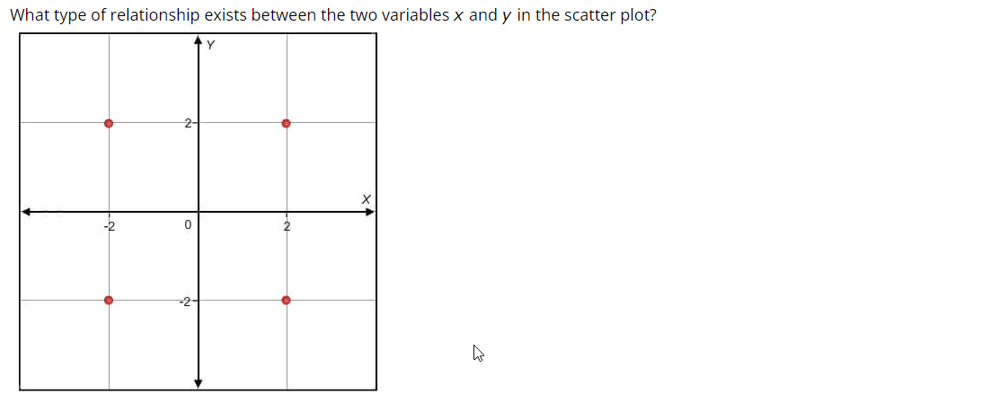 What type of relationship exists between the two variables x and y in the scatter plot?
Y
-2