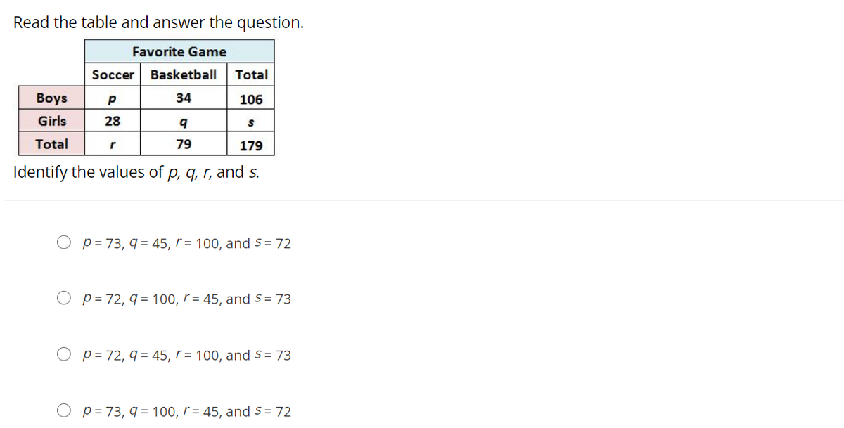 Read the table and answer the question.
Favorite Game
Soccer
Basketball
Total
Boys
p
34
106
Girls
28
Total
79
179
Identify the values of p, q, r, and s.
p = 73, q = 45,r = 100, and S= 72
O p= 72, 9 = 100, r = 45, and S= 73
p= 72, q = 45, r = 100, and S= 73
O p= 73, q = 100, r = 45, and S = 72
