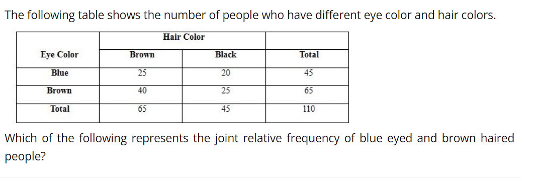 The following table shows the number of people who have different eye color and hair colors.
Hair Color
Eye Color
Brown
Black
Total
Blue
25
20
45
Brown
40
25
65
Total
65
45
110
Which of the following represents the joint relative frequency of blue eyed and brown haired
рeople?
