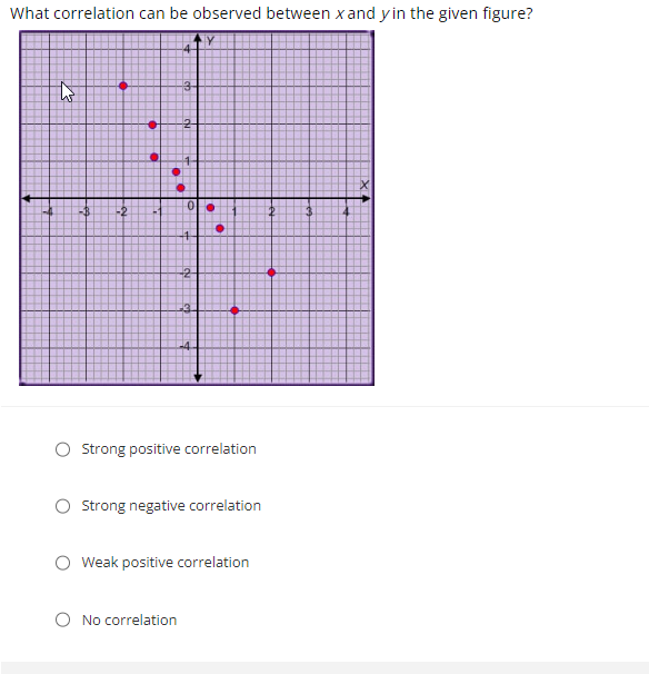 What correlation can be observed between x and y in the given figure?
ZA
-2
C
●
Strong positive correlation
Strong negative correlation
Weak positive correlation
No correlation