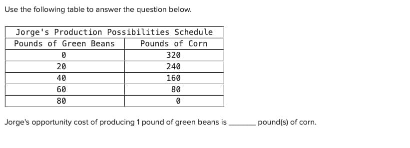 Use the following table to answer the question below.
Jorge's Production Possibilities Schedule
Pounds of Green Beans
Pounds of Corn
320
20
240
40
160
60
80
80
Jorge's opportunity cost of producing 1 pound of green beans is,
pound(s) of corn.
