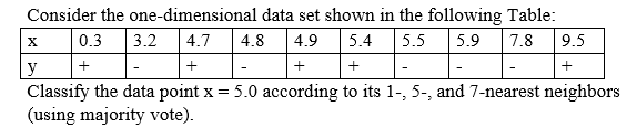 Consider the one-dimensional data set shown in the following Table:
0.3
3.2
4.7
4.8
4.9
5.4
5.5
5.9
7.8
9.5
y
Classify the data point x = 5.0 according to its 1-, 5-, and 7-nearest neighbors
(using majority vote).
