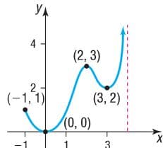 YA
4
(2, 3)
2.
(-1,1)
(3, 2)
(0, 0)
-1
3
