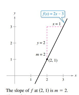 y
f(x) = 2x – 3
x= 1
y = 2
m = 2
1
(2, 1)
3
The slope of f at (2, 1) is m = 2.
3.
2.
