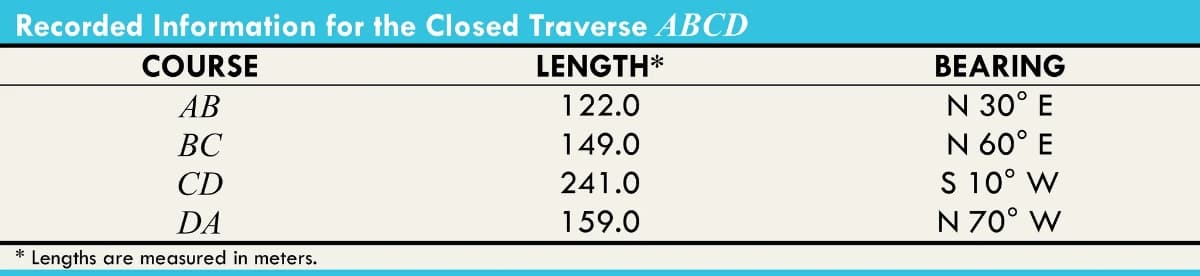 Recorded Information for the Closed Traverse ABCD
COURSE
LENGTH*
BEARING
N 30° E
N 60° E
S 10° W
N 70° W
АВ
122.0
ВС
149.0
CD
241.0
DA
159.0
Lengths are measured in meters.
