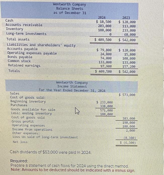 Cash
Accounts receivable
Inventory
Long-term investments
Total assets
Liabilities and shareholders' equity
Accounts payable
Operating expenses payable
Bonds payable
Common stock
Retained earnings
Totals
Wentworth Company
Balance Sheets
as of December 31
Sales
Cost of goods sold:
Beginning inventory
Purchases
Wentworth Company
Income Statement
For the Year Ended December 31, 2024
Goods available for sale
Less: ending inventory
Cost of goods sold
Gross profit
2024
$ 18,500
203,000
188,000
0
Operating expenses
Income from operations
Other expenses:
Loss on sale of long-term investment
Net loss
$ 409,500
$ 79,800
24,800
74,000
133,000
97,900
$ 409,500
$ 233,000
338,000
571,000
188,000
2023
$ 128,000
113,000
233,000
68,000
542,000
$ 128,000
15,800
108,000
133,000
157,200
$542,000
$ 573,000
383,000
190,000
188,000
2,000
(8,308)
$ (6,300)
Cash dividends of $53,000 were paid in 2024.
Required:
Prepare a statement of cash flows for 2024 using the direct method.
Note: Amounts to be deducted should be Indicated with a minus sign.