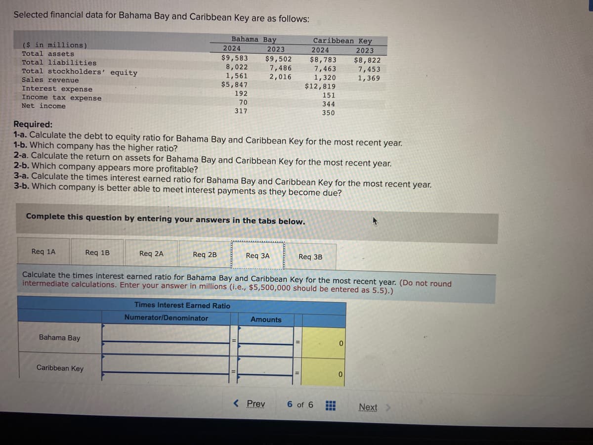 Selected financial data for Bahama Bay and Caribbean Key are as follows:
($ in millions).
Total assets
Total liabilities
Total stockholders' equity
Sales revenue
Interest expense
Income tax expense
Net income
Req 1A
Bahama Bay
Req 1B
Caribbean Key
Required:
1-a. Calculate the debt to equity ratio for Bahama Bay and Caribbean Key for the most recent year.
1-b. Which company has the higher ratio?
2-a. Calculate the return on assets for Bahama Bay and Caribbean Key for the most recent year.
Complete this question by entering your answers in the tabs below.
Req 2A
Bahama Bay
2024
$9,583
8,022
1,561
$5,847
2-b. Which company appears more profitable?
3-a. Calculate the times interest earned ratio for Bahama Bay and Caribbean Key for the most recent year.
3-b. Which company is better able to meet interest payments as they become due?
Req 2B
192
70
317
Times Interest Earned Ratio
Numerator/Denominator
2023
$9,502
7,486
2,016
Req 3A
Calculate the times interest earned ratio for Bahama Bay and Caribbean Key for the most recent year. (Do not round
intermediate calculations. Enter your answer in millions (i.e., $5,500,000 should be entered as 5.5).)
Amounts
Caribbean Key
2023
2024
$8,783 $8,822
7,463
7,453
1,320
1,369
$12,819
< Prev
d
151
344
350
11
Req 3B
6 of 6
0
0
Next >