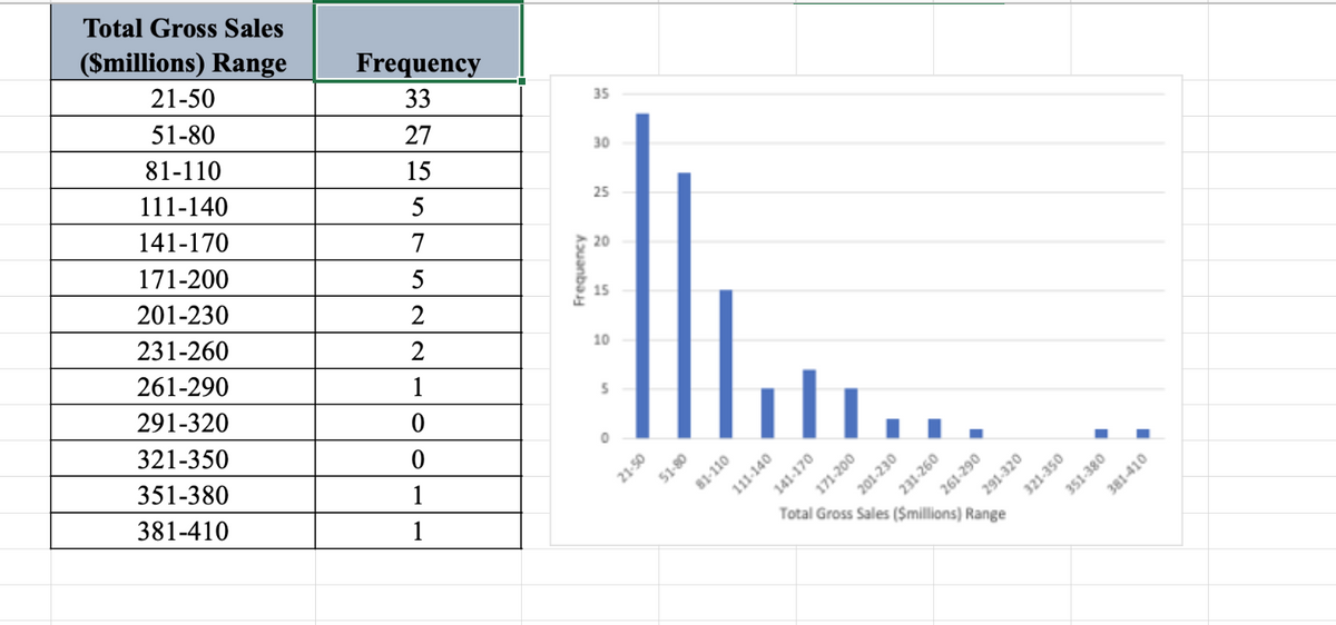 Total Gross Sales
($millions) Range
Frequency
21-50
33
35
51-80
27
30
81-110
15
111-140
5
25
141-170
7
20
171-200
5
15
201-230
2
231-260
2
10
261-290
1
291-320
321-350
a 201-230
Total Gross Sales ($millions) Range
351-380
1
381-410
1
Frequency
05-12
08-IS
81-110
111-140
141-170
171-200
231-260
062-192
2 291-320
321-350
0BE-ISE
