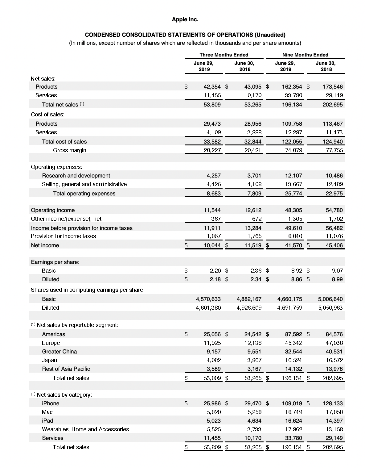 Apple Inc.
CONDENSED CONSOLIDATED STATEMENTS OF OPERATIONS (Unaudited)
(In millions, except number of shares which are reflected in thousands and per share amounts)
Three Months Ended
Nine Months Ended
June 30,
2018
June 29,
June 30,
June 29,
2019
2019
2018
Net sales:
Products
$
42,354 $
43,095 $
162,354 $
173,546
Services
11,455
10,170
33,780
29,149
Total net sales (1)
53,809
53,265
196,134
202,695
Cost of sales:
Products
29,473
28,956
109,758
113,467
Services
4,109
3,888
12,297
11,473
Total cost of sales
33,582
32,844
122,055
124,940
Gross margin
20,227
20,421
74,079
77,755
Operating expenses:
Research and development
4,257
3,701
12,107
10,486
Selling, general and administrative
4,426
4,108
13,667
12,489
Total operating expenses
8,683
7,809
25,774
22,975
Operating income
11,544
12,612
48,305
54,780
Other income/(expense), net
367
672
1,305
1,702
Income before provision for income taxes
11,911
13,284
49,610
56,482
Provision for income taxes
1,867
1,765
8,040
11,076
Net income
$
10,044 $
11,519 $
41,570 $
45,406
Earnings per share:
Basic
$
2.20 $
2.36 $
8.92 $
9.07
Diluted
2.18 $
2.34 $
8.86 $
8.99
Shares used in computing earnings per share:
Basic
4,570,633
4,882,167
4,660,175
5,006,640
Diluted
4,601,380
4,926,609
4,691,759
5,050,963
(1) Net sales by reportable segment:
Americas
$
25,056 $
24,542 $
87,592 $
84,576
45,342
Europe
Greater China
11,925
12,138
47,038
9,157
9,551
32,544
40,531
Japan
4,082
3,867
16,524
16,572
Rest of Asia Pacific
3,589
3,167
14,132
13,978
Total net sales
53,809 $
53,265 $
196,134 $
202,695
(1) Net sales by category:
iPhone
$
25,986 $
29,470 $
109,019 $
128,133
Мас
5,820
5,258
18,749
17,858
iPad
5,023
4,634
16,624
14,397
Wearables, Home and Accessories
5,525
3,733
17,962
13,158
Services
11,455
10,170
33,780
29,149
Total net sales
$4
53,809 $
53,265 $
196, 134 $
202,695
