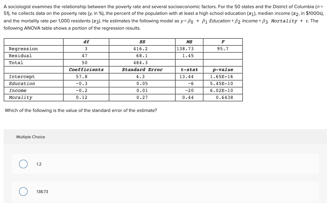 A sociologist examines the relationship between the poverty rate and several socioeconomic factors. For the 50 states and the District of Columbia (n =
51), he collects data on the poverty rate (y, in %), the percent of the population with at least a high school education (x1), median income (x2, in $1000s),
and the mortality rate per 1,000 residents (x3). He estimates the following model as y= Bo + ß1 Education + Bß2 Income + B3 Mortality + ɛ. The
following ANOVA table shows a portion of the regression results.
df
MS
F
Regression
416.2
138.73
95.7
Residual
47
68.1
1.45
Total
50
484.3
Coefficients
Standard Error
t-stat
р-value
Intercept
57.8
4.3
13.44
1.65E-16
Education
-0.3
0.05
-6
5.45E-10
Income
-0.2
0.01
-20
6.02E-10
Morality
0.12
0.27
0.44
0.6438
Which of the following is the value of the standard error of the estimate?
Multiple Choice
1.2
138.73
