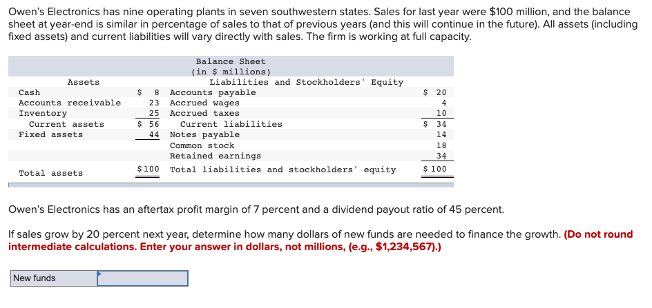 Owen's Electronics has nine operating plants in seven southwestern states. Sales for last year were $100 million, and the balance
sheet at year-end is similar in percentage of sales to that of previous years (and this will continue in the future). All assets (including
fixed assets) and current liabilities will vary directly with sales. The firm is working at full capacity.
Balance Sheet
(in $ millions)
Liabilities and Stockholders' Equity
Assets
$ 20
Accounts payable
Accrued wages
Cash
8.
Accounts receivable
23
4
Inventory
25
Accrued taxes
10
$ 34
$ 56
Notes payable
Current assets
Current liabilities
Fixed assets
44
14
Common stock
18
Retained earnings
34
$100
Total liabilities and stockholders' equity
$ 100
Total assets
Owen's Electronics has an aftertax profit margin of 7 percent and a dividend payout ratio of 45 percent.
If sales grow by 20 percent next year, determine how many dollars of new funds are needed to finance the growth. (Do not round
intermediate calculations. Enter your answer in dollars, not millions, (e.g., $1,234,567).)
New funds
