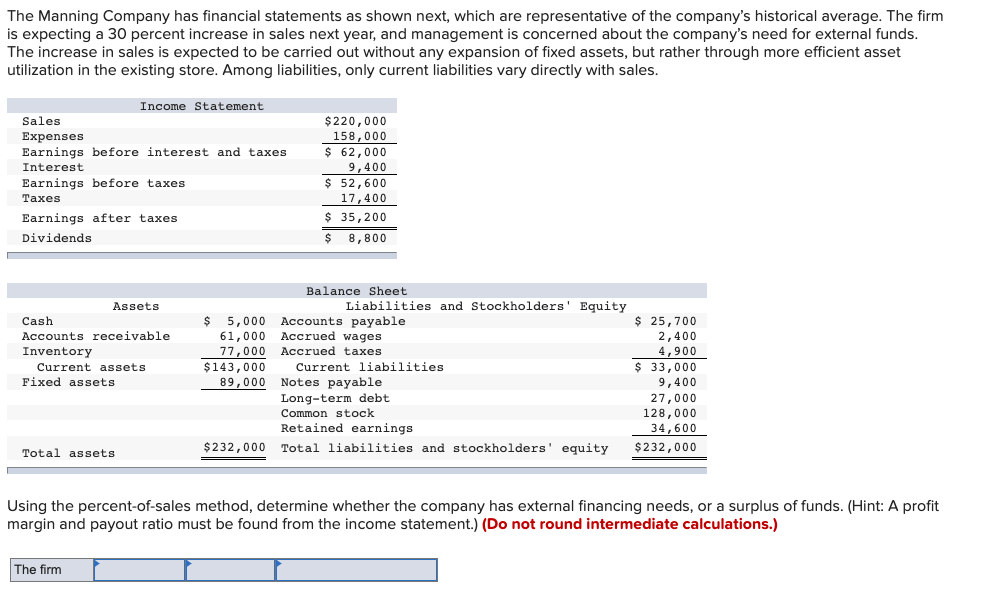 The Manning Company has financial statements as shown next, which are representative of the company's historical average. The firm
is expecting a 30 percent increase in sales next year, and management is concerned about the company's need for external funds.
The increase in sales is expected to be carried out without any expansion of fixed assets, but rather through more efficient asset
utilization in the existing store. Among liabilities, only current liabilities vary directly with sales.
Income Statement
Sales
$220,000
158,000
$ 62,000
9,400
$ 52,600
17,400
$ 35,200
Expenses
Earnings before interest and taxes
Interest
Earnings before taxes
Тахes
Earnings after taxes
Dividends
$ 8,800
Balance Sheet
Assets
Liabilities and Stockholders' Equity
$ 5,000
61,000 Accrued wages
77,000 Accrued taxes
Cash
$
Accounts payable
$ 25,700
Accounts receivable
2,400
4,900
$ 33,000
9,400
Inventory
$143,000
89,000 Notes payable
Current assets
Current liabilities
Fixed assets
Long-term debt
Common stock
27,000
128,000
Retained earnings
34,600
Total assets
$232,000 Total liabilities and stockholders' equity
$232,000
Using the percent-of-sales method, determine whether the company has external financing needs, or a surplus of funds. (Hint: A profit
margin and payout ratio must be found from the income statement.) (Do not round intermediate calculations.)
The firm
