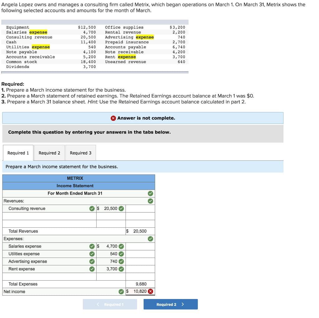 Angela Lopez owns and manages a consulting firm called Metrix, which began operations on March 1. On March 31, Metrix shows the
following selected accounts and amounts for the month of March.
Equipment
Salaries expense
Consulting revenue.
Cash
Stot
Utilities expense
Note payable
Accounts receivable
Common stock
Dividends
Required 1 Required 2
Revenues:
Consulting revenue
Required:
1. Prepare a March income statement for the business.
2. Prepare a March statement of retained earnings. The Retained Earnings account balance at March 1 was $0.
3. Prepare a March 31 balance sheet. Hint: Use the Retained Earnings account balance calculated in part 2.
Total Revenues
Complete this question by entering your answers in the tabs below.
Expenses:
$12,500
4,700
20,500
11,400
Salaries expense
Utilities expense
Advertising expense
Rent expense
540
4,100
5,200
18,400
3,700
Prepare a March income statement for the business.
Total Expenses
Net income
Required 3
METRIX
Income Statement
For Month Ended March 31
✓
Office supplies
Rental revenue
✓
Advertising expense
Prepaid insurance
Accounts payable
Note receivable
Rent expense
Unearned revenue.
✓
$
X Answer is not complete.
20,500✔
$ 4,700✔
540✔
740✔
3,700✔✓
$3,200
2,200
740
< Required 1
$ 20,500
2,700
6,740
4,200
3,700
640
9,680
10,820 x
Required 2
>