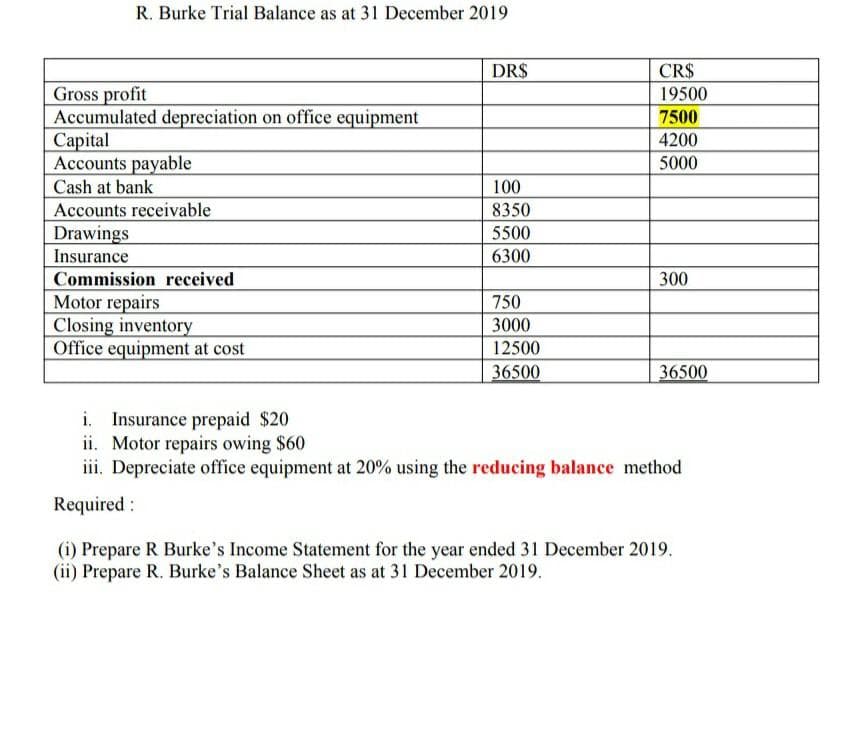 R. Burke Trial Balance as at 31 December 2019
Gross profit
Accumulated depreciation on office equipment
Capital
Accounts payable
Cash at bank
Accounts receivable
Drawings
Insurance
Commission received
Motor repairs
Closing inventory
Office equipment at cost
DR$
100
8350
5500
6300
750
3000
12500
36500
CR$
19500
7500
4200
5000
300
36500
i. Insurance prepaid $20
ii. Motor repairs owing $60
iii. Depreciate office equipment at 20% using the reducing balance method
Required:
(i) Prepare R Burke's Income Statement for the year ended 31 December 2019.
(ii) Prepare R. Burke's Balance Sheet as at 31 December 2019.