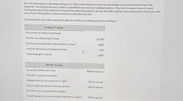 Garcia & Associates is scheduling training for its CPAs to keep them current on tax law changes and revised financial reporting
standards. The partners discuss a number of possibilities but need your unbiased opinion-they tend to always choose in-house
training because it's less expensive. Perhaps if they altered the delivery format, the staff would be more excited about the process and
return from training with a renewed sense of commitment and zest.
Costs and other information associated with each of the two training options are as follows.
In-House Training
Any number of staff can participate
Cost for tax-related topics (1 day)
Cost for accounting/audit-related topics (1.5 days)
Lunch for all training participants (3 days)
Travel/lodging for trainers.
Off-Site Training
Tax update conference (1 day)
40 staff in tax area need update
Mileage/hotel for tax conference (1 night)
Accounting/audit update conference (2 days)
30 staff in accounting/audit need update
Travel/lodging for accounting/audit conference (2 nights)
$5,000
6,000
500
2.000
$400 per person
150 per person
600 per person
300 per person