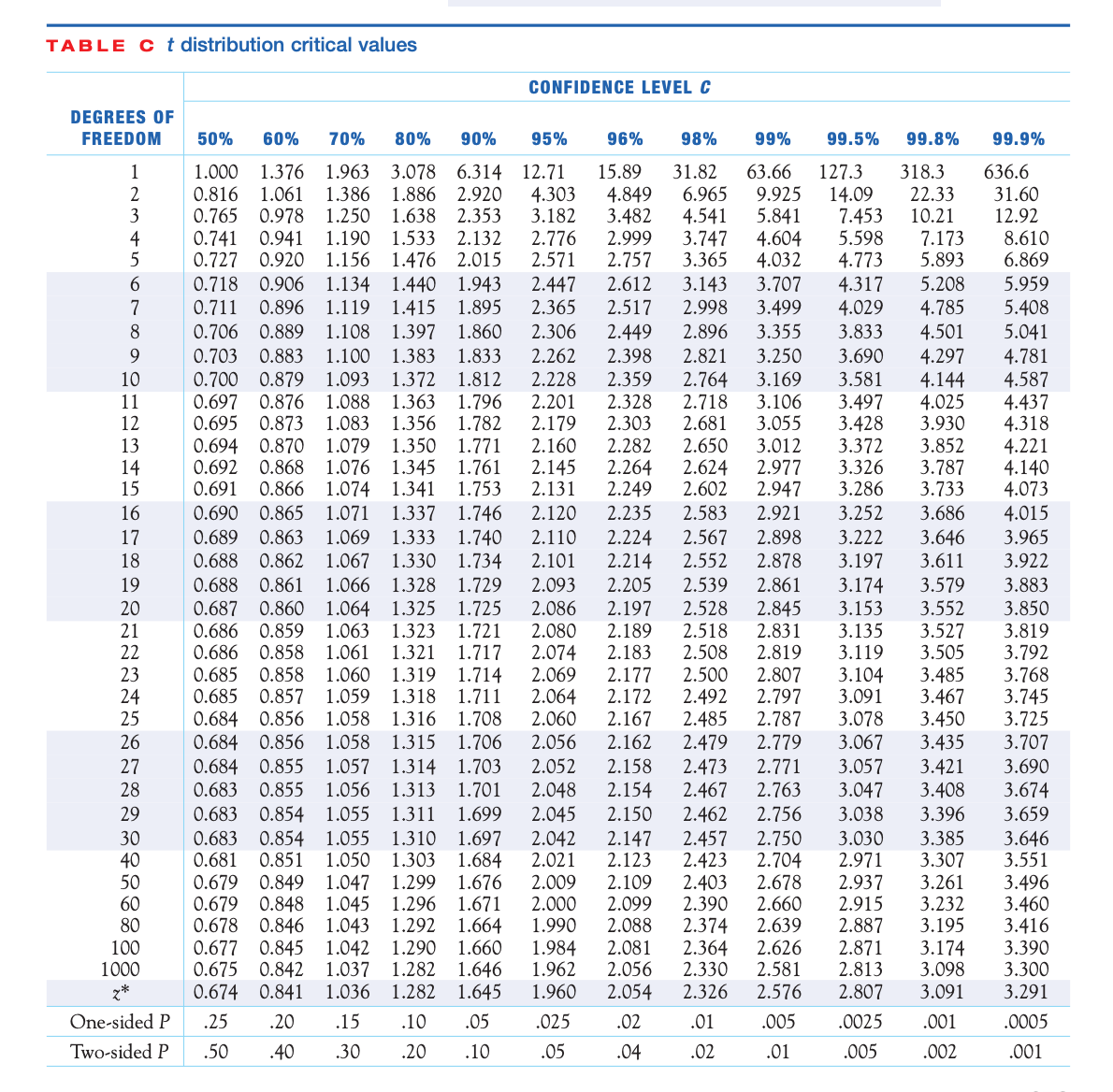 TABLE c t distribution critical values
CONFIDENCE LEVEL C
DEGREES OF
FREEDOM
50%
60%
70%
80%
90%
95%
96%
98%
99%
99.5%
99.8%
99.9%
1.376 1.963
1.386
1.250
15.89
4.849
3.482
318.3
3.078 6.314 12.71
1.886 2.920
1.638 2.353
1.533 2.132
1.476 2.015
31.82
6.965
4.541
3.747
3.365
127.3
14.09
7.453
5.598
4.773
4.317
1.000
63.66
636.6
4.303
3.182
9.925
5.841
4.604
4.032
3.707
31.60
12.92
2
0.816
1.061
22.33
3
0.978
0.765
0.741 0.941
0.727 0.920 1.156
10.21
1.190
8.610
6.869
4
2.776
2.571
2.999
7.173
5.893
2.757
2.612
2.517
6.
3.143
5.208
5.959
0.718 0.906 1.134 1.440 1.943
1.415 1.895
1.397 1.860
2.447
2.365
4.785
4.501
5.408
5.041
0.711 0.896 1.119
2.998
3.499
3.355
4.029
8
0.706 0.889
1.108
2.306
2.449
2.896
3.833
0.703
0.883
1.100
1.383
1.833
2.262
2.398
2.821
3.250
3.690
4.297
4.144
4.025
3.930
4.781
4.587
4.437
4.318
4.221
4.140
4.073
4.015
3.965
1.812
1.796
1.782
1.372
2.228
2.201
2.179
2.160
2.145
2.359
2.328
2.303
2.282
2.264
2.249
2.764
3.581
3.497
3.428
3.372
3.326
3.286
10
0.700 0.879 1.093
0.697
0.695
3.169
1.363
0.873 1.083 1.356
0.694 0.870 1.079 1.350 1.771
1.076 1.345
1.074 1.341 1.753
3.106
3.055
3.012
11
0.876 1.088
2.718
2.681
2.650
2.624
12
3.852
3.787
3.733
13
0.868
0.866
2.977
2.947
1.761
14
15
0.692
0.691
2.131
2.602
16
0.690
0.865 1.071
1.337 1.746
2.120
2.235
2.583
2.921
3.252
3.686
0.689
0.688
17
0.863
1.069 1.333
2.224
2.567
3.222
1.740
1.330 1.734
2.110
2.898
3.646
3.611
18
0.862
1.067
2.101
2.214
2.552
2.878
3.197
3.922
3.579
3.552
0.861
1.066
2.093
2.205
2.539
3.883
3.850
19
0.688
1.328 1.729
2.861
3.174
3.153
3.135
1.325 1.725
2.528
2.518
2.508
2.500
2.492
20
0.860
1.064
2.086
2.845
0.687
0.686
0.686
0.685
0.685
0.684
0.684
2.197
3.527
3.505
0.859
1.063
1.061
21
1.323
1.721
2.080
2.189
2.831
3.819
2.819
2.807
2.797
2.787
2.779
0.858
0.858
2.074
2.069
2.064
2.060
2.183
2.177
2.172
2.167
22
1.321
1.717
1.319 1.714
1.318
3.119
1.060
0.857 1.059
1.058
3.485
3.467
3.450
3.792
3.768
3.745
3.725
23
3.104
3.091
24
25
1.711
0.856
1.316
1.708
2.485
3.078
0.856
1.058
1.315 1.706
2.056
3.435
3.421
3.408
26
2.162
2.479
3.067
3.707
0.684 0.855 1.057 1.314 1.703
0.683 0.855 1.056
3.057
3.047
27
2.052
2.158
2.473
2.771
3.690
2.048
2.154
2.467
2.462
2.457
2.423
2.403
2.390
2.374
2.364
2.330
28
1.313
1.701
2.763
3.674
0.854 1.055
0.683 0.854 1.055 1.310
0.851
29
0.683
1.311
1.699
2.045
2.150
2.756
3.038
3.396
3.659
1.697
1.684
1.676
1.296 1.671
1.664
1.660
1.646
1.645
2.042
2.021
2.147
2.123
2.750
2.704
2.678
2.660
2.639
2.626
2.581
2.576
30
3.030
2.971
3.385
3.307
3.261
3.232
3.195
3.174
3.098
3.091
3.646
3.551
3.496
3.460
3.416
1.050 1.303
40
50
60
80
0.681
0.679
0.679
0.678
0.677
0.675
0.849 1.047 1.299
0.848 1.045
0.846 1.043 1.292
0.845 1.042 1.290
1.037
1.036
2.937
2.915
2.887
2.871
2.813
2.807
2.009
2.109
2.000
2.099
1.990
2.088
100
1000
z*
1.984
1.962
1.960
2.081
3.390
0.842
1.282
2.056
3.300
0.674
0.841
1.282
2.054
2.326
3.291
One-sided P
.25
.20
.15
.10
.05
.025
.02
.01
.005
.0025
.001
.0005
Two-sided P
.50
.40
.30
.20
.10
.05
.04
.02
.01
.005
.002
.001
8우
