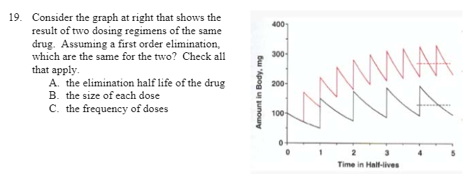 19. Consider the graph at right that shows the
result of two dosing regimens of the same
drug. Assuming a first order elimination,
which are the same for the two? Check all
400-
300-
that apply.
A. the elimination half life of the drug
200-
B. the size of each dose
C. the frequency of doses
100-
2 3
Time in Half-lives
