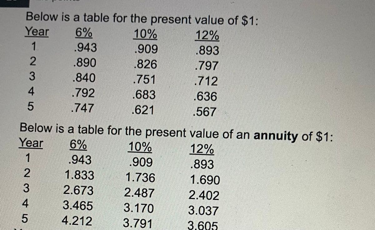 Below is a table for the present value of $1:
Year
6%
10%
12%
.943
.909
.893
.890
.826
.797
.840
.751
.712
.792
.683
.636
.747
621
567
123
4
5
Below is a table for the present value of an annuity of $1:
Year
6%
10%
12%
1
.893
2
1.690
3
2.402
3.037
3.605
45
943
1.833
2.673
3.465
4.212
.909
1.736
2.487
3.170
3.791