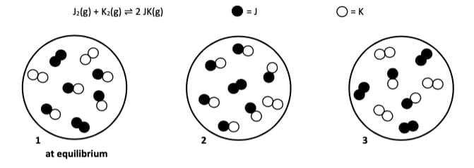 J2(g) + K2(g) = 2 JK(g)
O=K
at equilibrium
3.
