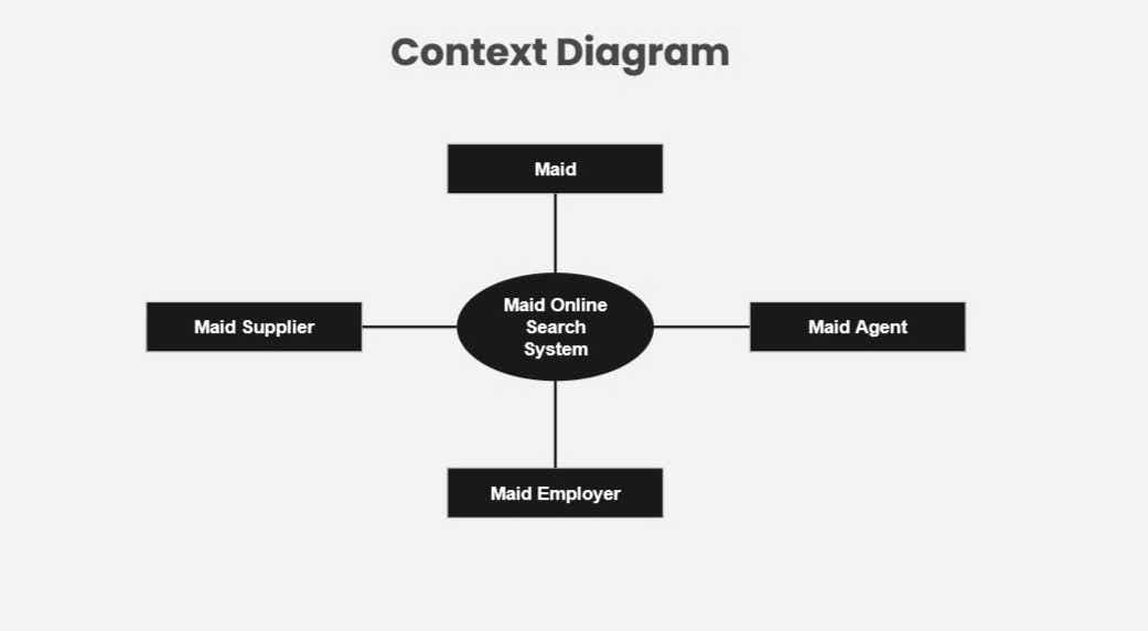 Maid Supplier
Context Diagram
Maid
Maid Online
Search
System
Maid Employer
Maid Agent