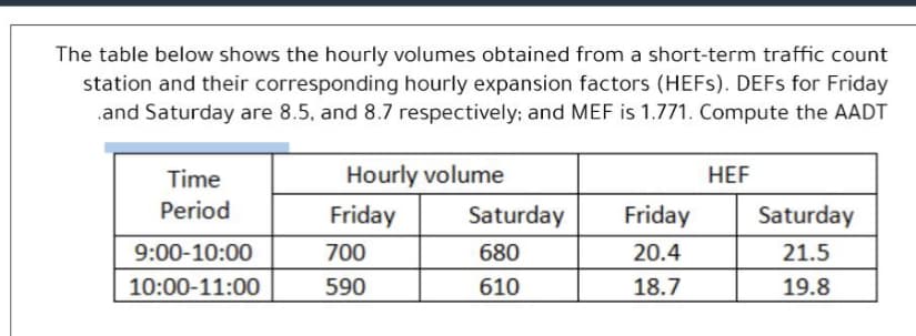 The table below shows the hourly volumes obtained from a short-term traffic count
station and their corresponding hourly expansion factors (HEFS). DEFS for Friday
.and Saturday are 8.5, and 8.7 respectively; and MEF is 1.771. Compute the AADT
Time
Hourly volume
HEF
Period
Friday
Saturday
Friday
Saturday
9:00-10:00
700
680
20.4
21.5
10:00-11:00
590
610
18.7
19.8
