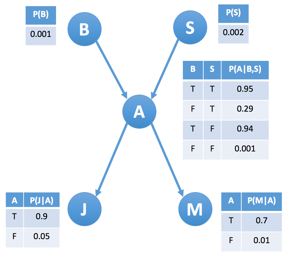 P(B)
P(S)
S
0.001
0.002
B
S
P(A|B,S)
T
0.95
A
F
0.29
T
F
0.94
F F
0.001
A
P(J|A)
A
P(M|A)
T
0.9
0.7
F
0.05
F
0.01
MI
