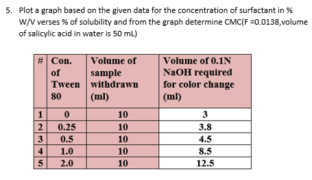 5. Plot a graph based on the given data for the concentration of surfactant in %
w/V verses % of solubility and from the graph determine CMC{F =0.0138,volume
of salicylic acid in water is 50 mL)
# Con.
Volume of
Volume of 0.1N
NaOH required
for color change
(ml)
of
sample
Tween withdrawn
(ml)
80
1
10
3
2
0.25
10
3.8
3
0.5
10
4.5
4
1.0
10
8.5
5
2.0
10
12.5
