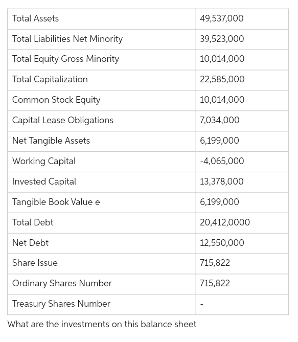 Total Assets
Total Liabilities Net Minority
Total Equity Gross Minority
Total Capitalization
Common Stock Equity
Capital Lease Obligations
Net Tangible Assets
Working Capital
Invested Capital
Tangible Book Value e
Total Debt
Net Debt
Share Issue
Ordinary Shares Number
Treasury Shares Number
What are the investments on this balance sheet
49,537,000
39,523,000
10,014,000
22,585,000
10,014,000
7,034,000
6,199,000
-4,065,000
13,378,000
6,199,000
20,412,0000
12,550,000
715,822
715,822