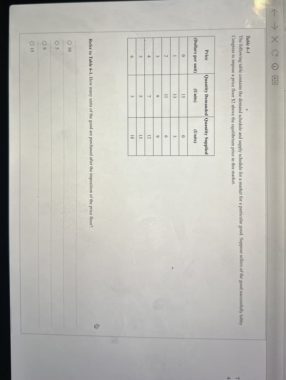 X CO A
Table 6-1
The following table contains the demand schedule and supply schedule for a market for a particular good. Suppose sellers of the good successfully lobby
Congress to impose a price floor $2 above the equilibrium price in this market.
Price
Quantity Demanded Quantity Supplied
(Dollars per unit)
(Units)
(Units)
0
15
0
1
13
3
2
11
6
3
9
9
4
7
12
5
5
15
6
3
18
Refer to Table 6-1. How many units of the good are purchased after the imposition of the price floor?
10
05
09
15
D
T
4