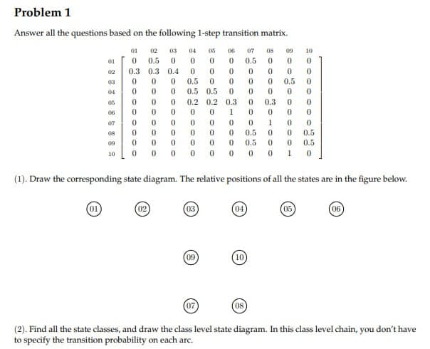 Problem 1
Answer all the questions based on the following 1-step transition matrix.
01
02
03
04
05
888 288 2
01
0
0.5 0
0
02
0.3 0.3 0.4
0
200
03
0
0
0
0.5 0
04
0
0
0
0.5 0.5
05
0
0
0
0.2 0.2 0.3
06
0
0
0
0
0
07
0
08
0
09
10
0
0
0000
0
0
0
0
0
0
0
0
0
0 0
0
80000HOOO0
06
07
0.5
0
200
09
0
0
0 0 0.5
0
0 0
90000
0
0.3
0
0
0
0
0
0
0
1
0
0
0.5
0
0
0.5
0.5
0 0
00
0 1
O-
0.5
0
(1). Draw the corresponding state diagram. The relative positions of all the states are in the figure below.
(01)
(02)
(03)
04
05
06
(09
10
08
(2). Find all the state classes, and draw the class level state diagram. In this class level chain, you don't have
to specify the transition probability on each arc.