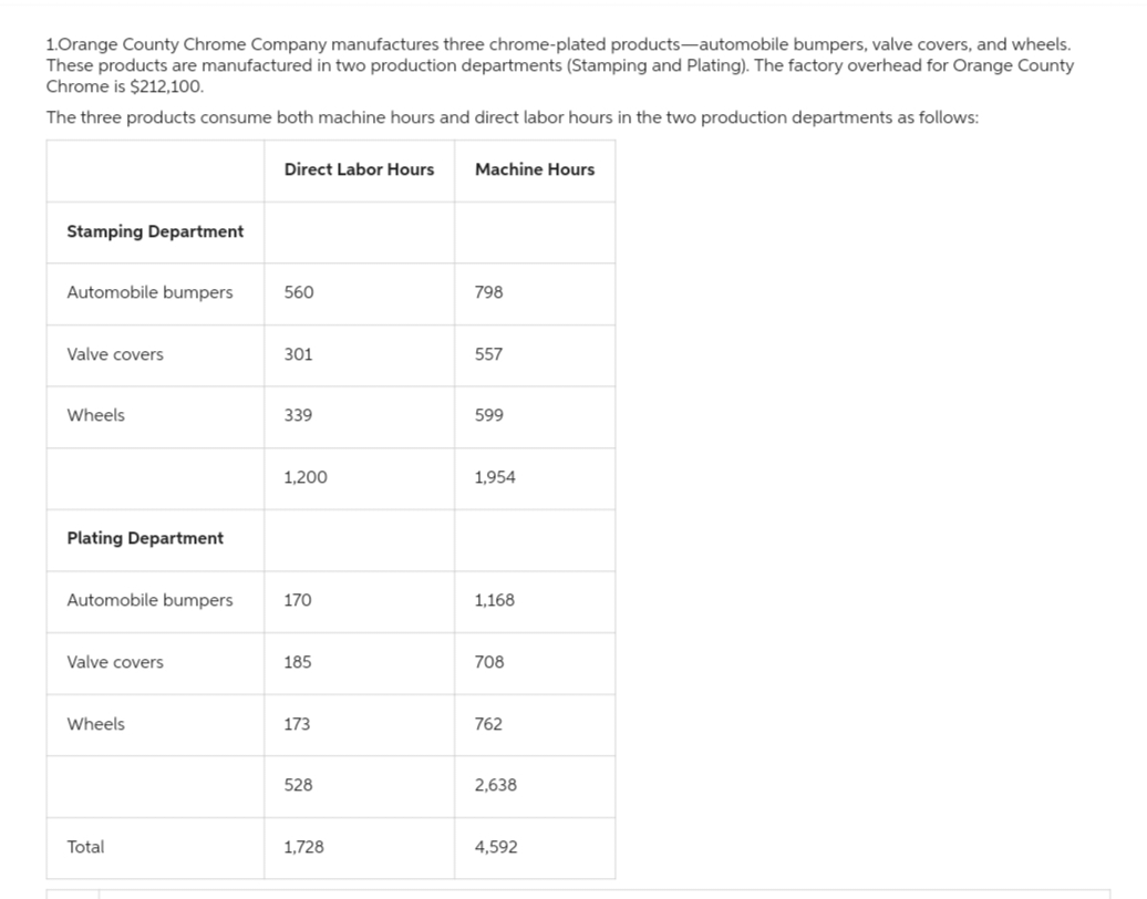 1.Orange County Chrome Company manufactures three chrome-plated products-automobile bumpers, valve covers, and wheels.
These products are manufactured in two production departments (Stamping and Plating). The factory overhead for Orange County
Chrome is $212,100.
The three products consume both machine hours and direct labor hours in the two production departments as follows:
Stamping Department
Automobile bumpers
Valve covers
Wheels
Plating Department
Automobile bumpers
Valve covers
Wheels
Total
Direct Labor Hours
560
301
339
1,200
170
185
173
528
1,728
Machine Hours
798
557
599
1,954
1,168
708
762
2,638
4,592