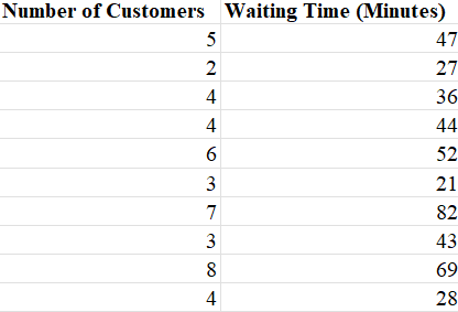 Number of Customers Waiting Time (Minutes)
5
47
2
27
4
36
4
44
52
3
21
82
3
43
8
69
4
28
6.
