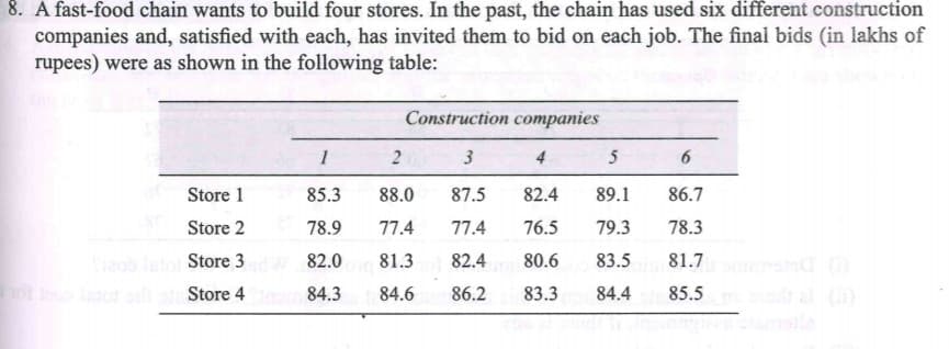 8. A fast-food chain wants to build four stores. In the past, the chain has used six different construction
companies and, satisfied with each, has invited them to bid on each job. The final bids (in lakhs of
rupees) were as shown in the following table:
Construction companies
1
2
3
4
5
6.
Store 1
85.3
88.0
87.5
82.4
89.1
86.7
Store 2
78.9
77.4
77.4
76.5
79.3
78.3
81.7 d
85.5 al (
ob
Store 3
82.0
81.3
82.4
80.6
83.5
Store 4
84.3
84.6
86.2
83.3
84.4
