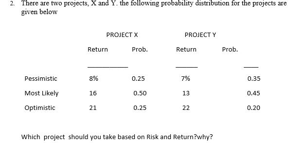 2. There are two projects, X and Y. the following probability distribution for the projects are
given below
PROJECT X
PROJECT Y
Return
Prob.
Return
Prob.
Pessimistic
8%
0.25
7%
0.35
Most Likely
16
0.50
13
0.45
Optimistic
21
0.25
22
0.20
Which project should you take based on Risk and Return?why?
