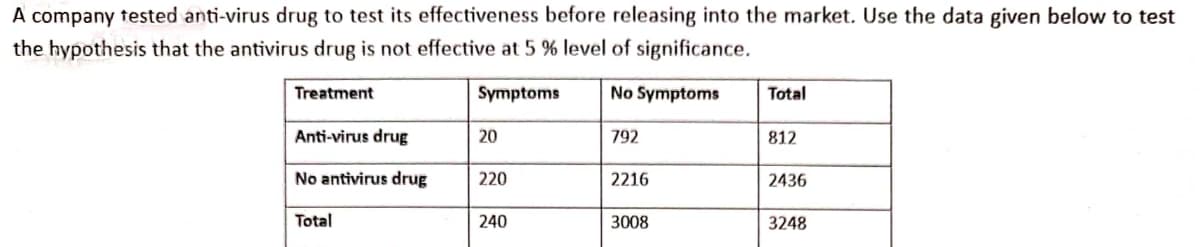 A company tested anti-virus drug to test its effectiveness before releasing into the market. Use the data given below to test
the hypothesis that the antivirus drug is not effective at 5 % level of significance.
Treatment
Symptoms
No Symptoms
Total
Anti-virus drug
20
792
812
No antivirus drug
220
2216
2436
Total
240
3008
3248
