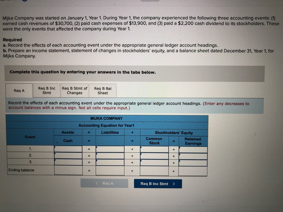 Mijka Company was started on January 1, Year 1. During Year 1, the company experienced the following three accounting events: (1)
earned cash revenues of $30,700, (2) paid cash expenses of $13,900, and (3) paid a $2,200 cash dividend to its stockholders. These
were the only events that affected the company during Year 1.
Required
a. Record the effects of each accounting event under the appropriate general ledger account headings.
b. Prepare an income statement, statement of changes in stockholders' equity, and a balance sheet dated December 31, Year 1, for
Mijka Company.
Complete this question by entering your answers in the tabs below.
Req B Inc
Stmt
Req B Stmt of
Changes
Req B Bal
Sheet
Req A
Record the effects of each accounting event under the appropriate general ledger account headings. (Enter any decreases to
account balances with a minus sign. Not all cells require input.)
MIJKA COMPANY
Accounting Equation for Yeart
Assets
Liabilities
Stockholders' Equity
%3D
Event
Common
Retained
Cash
Stock
Earnings
1.
%3D
2.
%3D
3.
+
%3D
Ending balance
< Req A
Req B Inc Stmt
>

