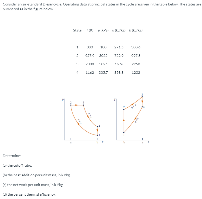 Consider an air-standard Diesel cycle. Operating data at principal states in the cycle are given in the table below. The states are
numbered as in the figure below.
State
T(K) p (kPa) u (kJ/kg) h (kJ/kg)
1
380
100
271.5
380.6
2
957.9
3025
722.9
997.8
3
2000
3025
1676
2250
1162
305.7
898.8
1232
Determine:
(a) the cutoff ratio.
(b) the heat addition per unit mass, in kJ/kg.
(c) the net work per unit mass, in kJ/kg.
(d) the percent thermal efficiency.

