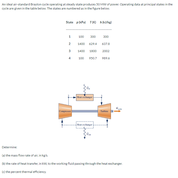 An ideal air-standard Brayton cycle operating at steady state produces 50 MW of power. Operating data at principal states in the
cycle are given in the table below. The states are numbered as in the figure below.
State p(kPa) T(K) h (kJ/kg)
100
300
300
1400
629.4
637.8
3
1400
1800
2002
4
100
950.7
989.6
Heat exchanger
Compressor
Turbine
Heat exchanger
Determine:
(a) the mass flow rate of air, in kg/s.
(b) the rate of heat transfer, in kW, to the working fluid passing through the heat exchanger.
(c) the percent thermal efficiency.
