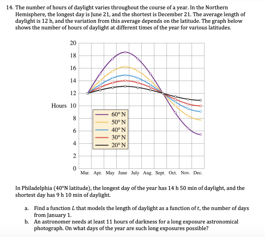 14. The number of hours of daylight varies throughout the course of a year. In the Northern
Hemisphere, the longest day is June 21, and the shortest is December 21. The average length of
daylight is 12 h, and the variation from this average depends on the latitude. The graph below
shows the number of hours of daylight at different times of the year for various latitudes.
20
18
16
14
12
Hours 10
60°N
8
50° N
6.
40°N
30° N
4
20°N
2
Mar. Apr. May June July Aug. Sept. Oct. Nov. Dec.
In Philadelphia (40°N latitude), the longest day of the year has 14 h 50 min of daylight, and the
shortest day has 9 h 10 min of daylight.
a. Find a function L that models the length of daylight as a function of t, the number of days
from January 1.
b. An astronomer needs at least 11 hours of darkness for a long exposure astronomical
photograph. On what days of the year are such long exposures possible?
