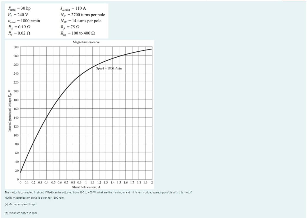 Ied - 110 A
N - 2700 turns per pole
NSE - 14 turns per pole
Prd - 30 hp
V, = 240 V
ned - 1800 r/min
R -0.19 Q
R = 0.02 N
R, - 75 Q
R = 100 to 400 2
Magnetization curve
300
280
260
Speed - 1800 r/in
240
220
> 200
180
160
140
120
100
80
60
40
20
0 0.1 02 0.3 0.4 0.5 0.6 0.7 0.8 0.9
1 1.1 12 1.3 1.4 1.5 1.6 1.7 1.8 1.9 2
Shunt field curent, A
The motor is connected in shunt. If Radj can be adjusted from 100 to 400 W, what are the maximum and minimum no-load speeds possible with this motor?
NOTE: Magnetization curve is given for 1800 rpm.
(a) Maximum speed in rpm
(b) Minimum speed in rpm
Internal generated voltage E, V
