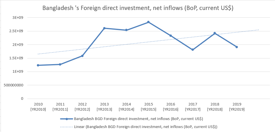 Bangladesh 's Foreign direct investment, net inflows (BoP, current US$)
3E+09
2,5E+09
2E+09
1.5E+09
1E+09
500000000
2010
2011
2012
2013
2014
2015
2016
2017
2018
2019
[YR2010]
[YR2011]
[YR2012]
[YR2013]
[YR2014]
[YR2015]
[YR2016]
[YR2017]
[YR2018]
[YR2019]
- Bangladesh BGD Foreign direct investment, net inflows (BoP, current US$)
.. . Linear (Bangladesh BGD Foreign direct investment, net inflows (BoP, current US$)
