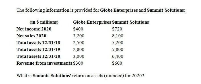 The following information is provided for Globe Enterprises and Summit Solutions:
Globe Enterprises Summit Solutions
(in $ millions)
Net income 2020
$400
$720
Net sales 2020
3,200
8,100
Total assets 12/31/18
2,500
5,200
Total assets 12/31/19
2,800
5,800
Total assets 12/31/20
3,000
6,400
Revenue from investments $300
$600
What is Summit Solutions' return on assets (rounded) for 2020?