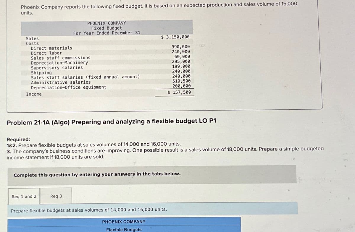 Phoenix Company reports the following fixed budget. It is based on an expected production and sales volume of 15,000
units.
PHOENIX COMPANY
Fixed Budget
For Year Ended December 31
Sales
Costs
Direct materials
Direct labor
Sales staff commissions
Depreciation-Machinery
Supervisory salaries
Shipping
Sales staff salaries (fixed annual amount)
Administrative salaries
Depreciation-Office equipment
Income
$ 3,150,000
990,000
240,000
60,000
295,000
199,000
240,000
249,000
519,500
200,000
$ 157,500
Problem 21-1A (Algo) Preparing and analyzing a flexible budget LO P1
Required:
1&2. Prepare flexible budgets at sales volumes of 14,000 and 16,000 units.
3. The company's business conditions are improving. One possible result is a sales volume of 18,000 units. Prepare a simple budgeted
income statement if 18,000 units are sold.
Complete this question by entering your answers in the tabs below.
Req 1 and 2
Req 3
Prepare flexible budgets at sales volumes of 14,000 and 16,000 units.
PHOENIX COMPANY
Flexible Budgets