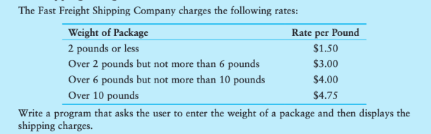 The Fast Freight Shipping Company charges the following rates:
Weight of Package
2 pounds or less
Over 2 pounds but not more than 6 pounds
Over 6 pounds but not more than 10 pounds
Over 10 pounds
Rate per Pound
$1.50
$3.00
$4.00
$4.75
Write a program that asks the user to enter the weight of a package and then displays the
shipping charges.